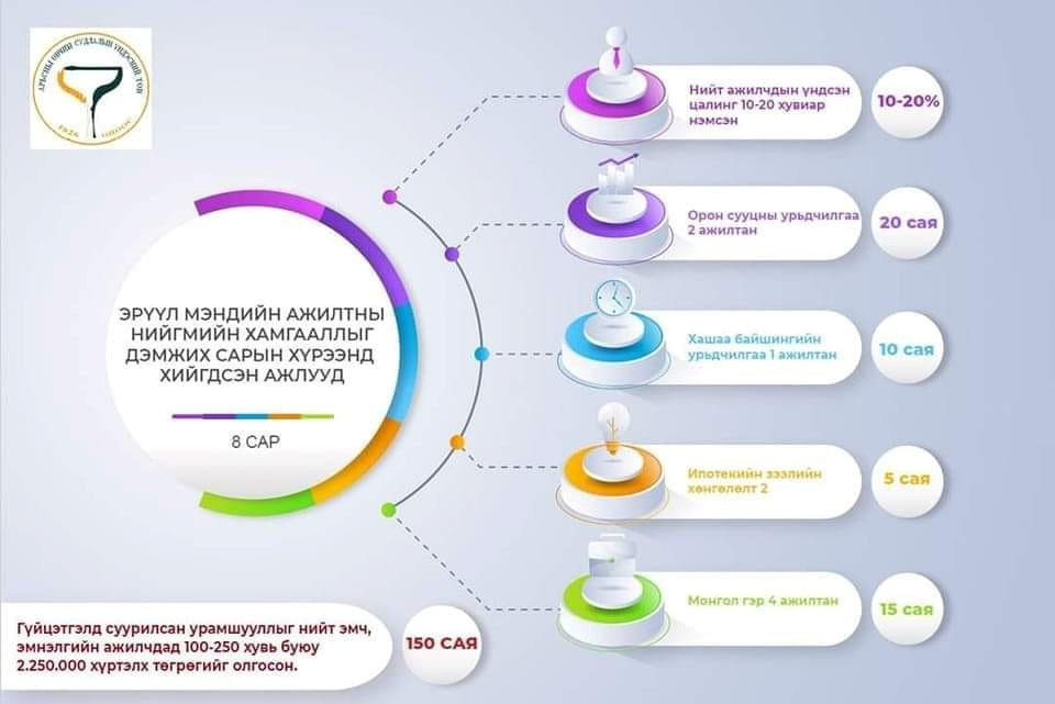 ЭРҮҮЛ МЭНДИЙН АЖИЛТНЫ НИЙГМИЙН БАТАЛГААГ ХАНГАХ САРЫН ХҮРЭЭНД